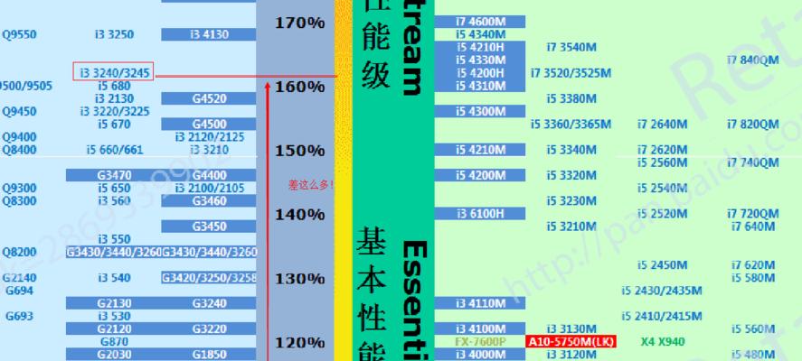 现阶段笔记本电脑处理器排名（综合性能）