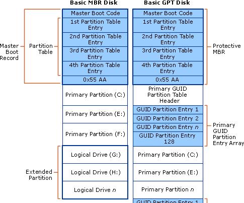 GPT和MBR（分析两种分区格式的速度优劣）