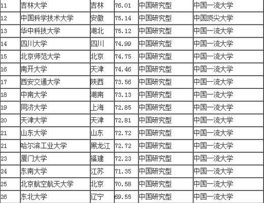 全国最好的二本大学排名（揭秘二本大学中的优等生）