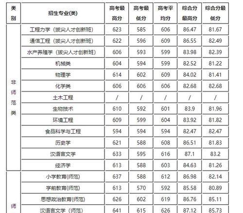 2024年上海大学排名一览表及分数线解读（揭秘上海大学排行榜）