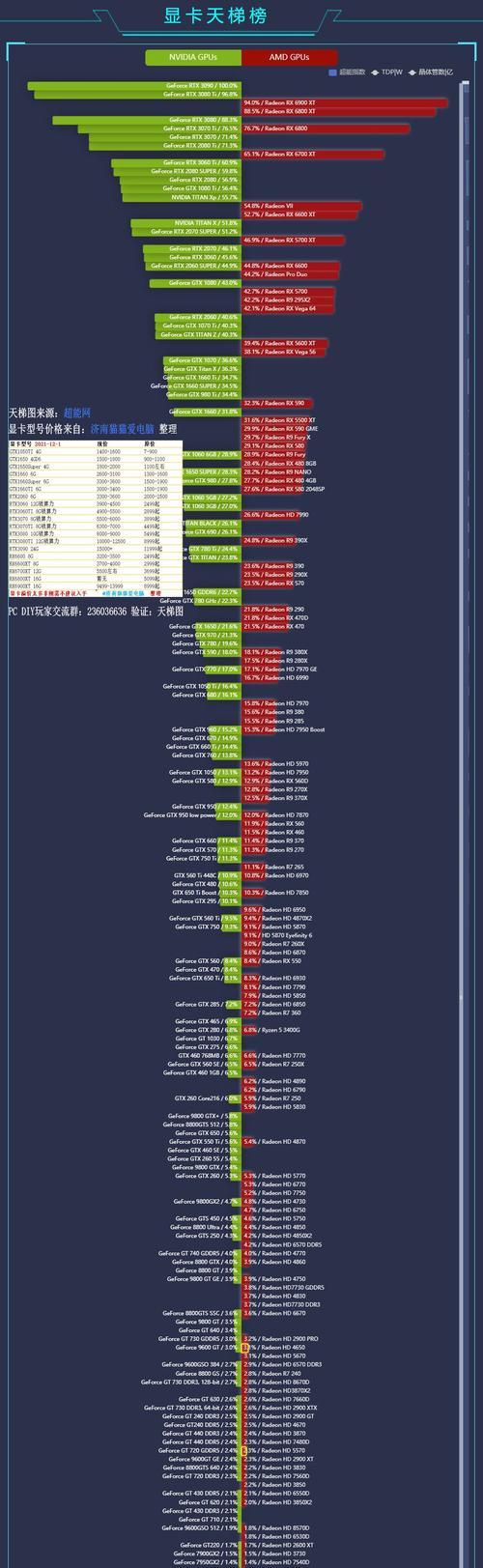 电脑显卡性能排行榜（探究最新显卡性能）