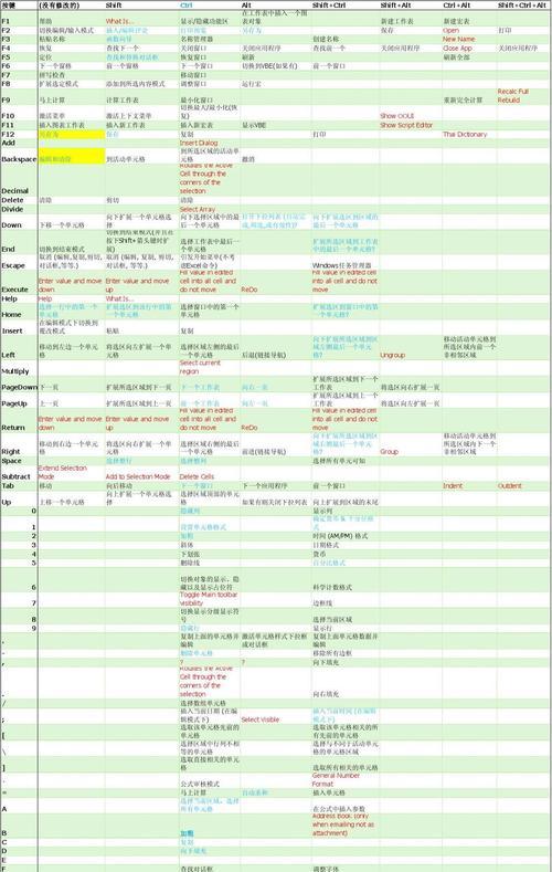 Excel常用快捷键命令大全（提高办公效率的关键技巧）