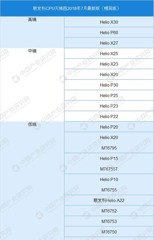 目前手机最好的处理器排行是怎样的？哪些处理器性能领先？