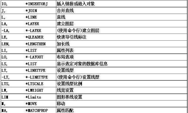 中望cad快捷键命令大全表？如何快速查找和使用？